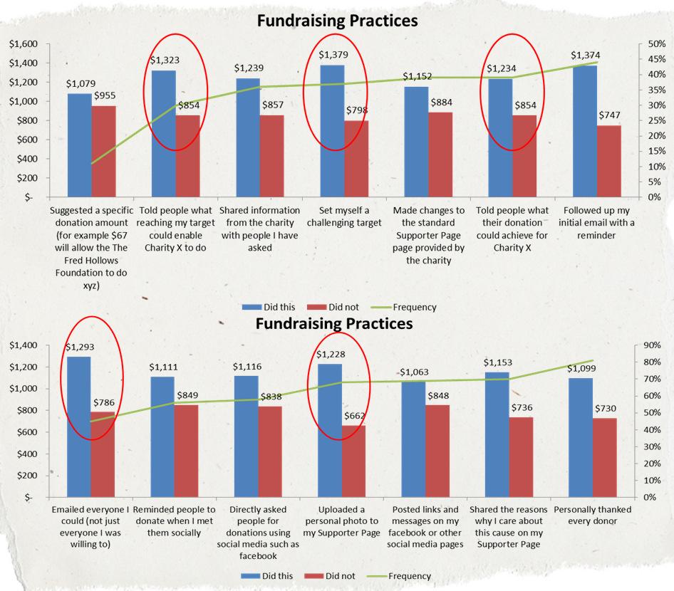 4 Coach fundraiser to be more effective From our previous studies we know that many peer to peer fundraisers are neither confident (knowing what to do) or committed (willing to do what needs to be