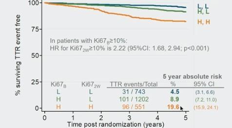 Impact of 2 week Ki67 on Disease Recurrence Robertson