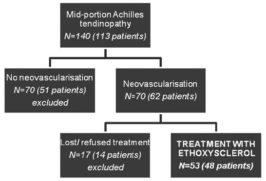 treatment with Ethoxysclerol. Sixty-two patients had 70 symptomatic tendons showing neovascularisation (50%). In 50% of tendons with Achilles tendinopathy no neovessels were found.