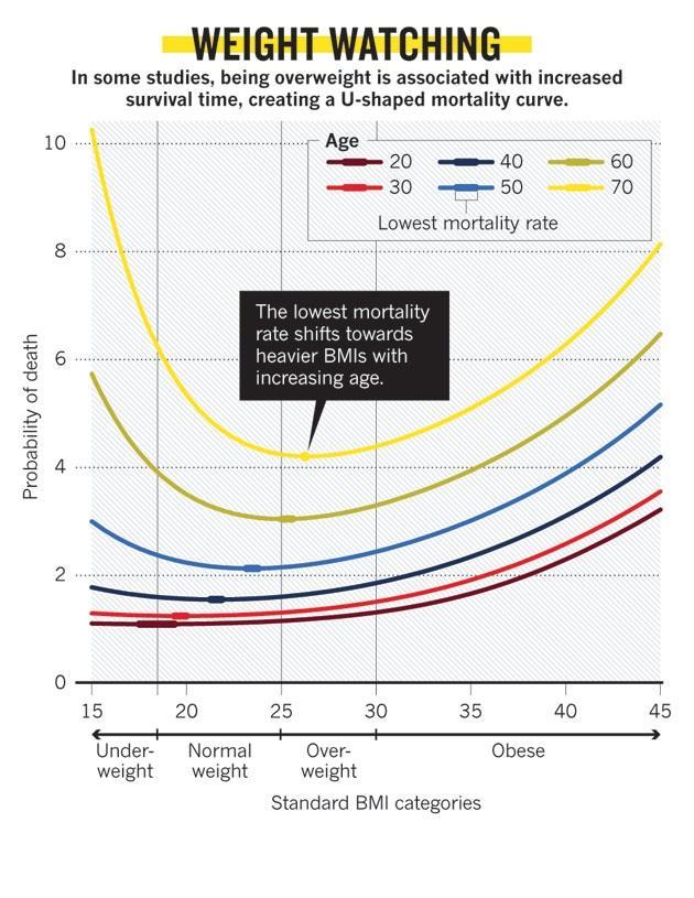 Lowest mortality shifts towards higher BMI for older persons Source: