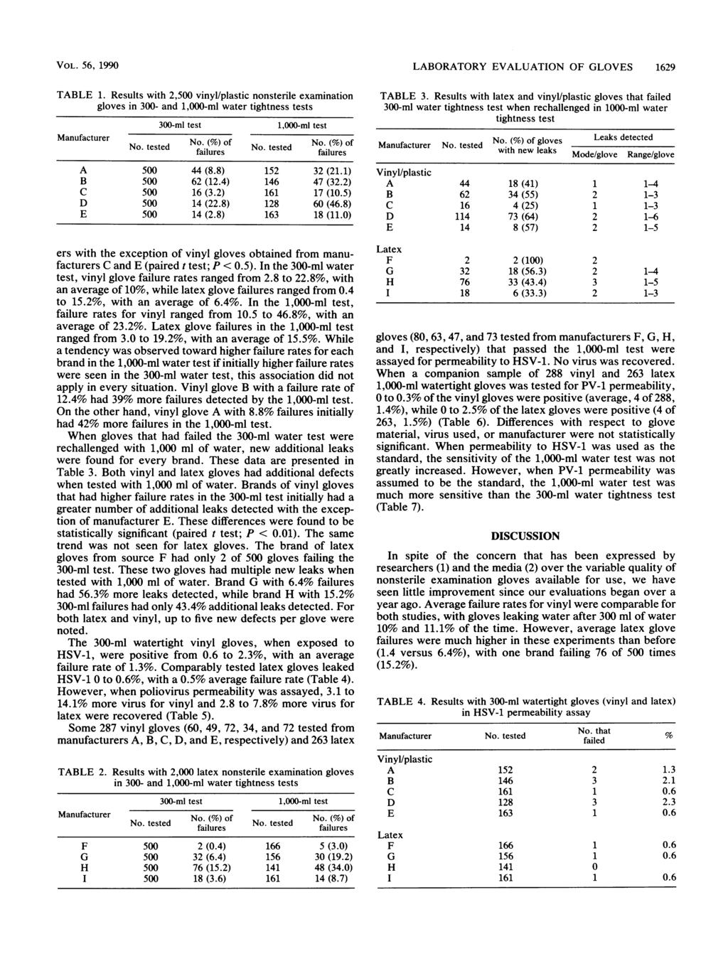 VOL. 56, 1990 TABLE 1. Results with 2,500 vinyl/plastic nonsterile examination gloves in 300- and 1,000-ml water tightness tests 300-ml test 1,000-ml test Manufacturer No. tested No. (%) of No.