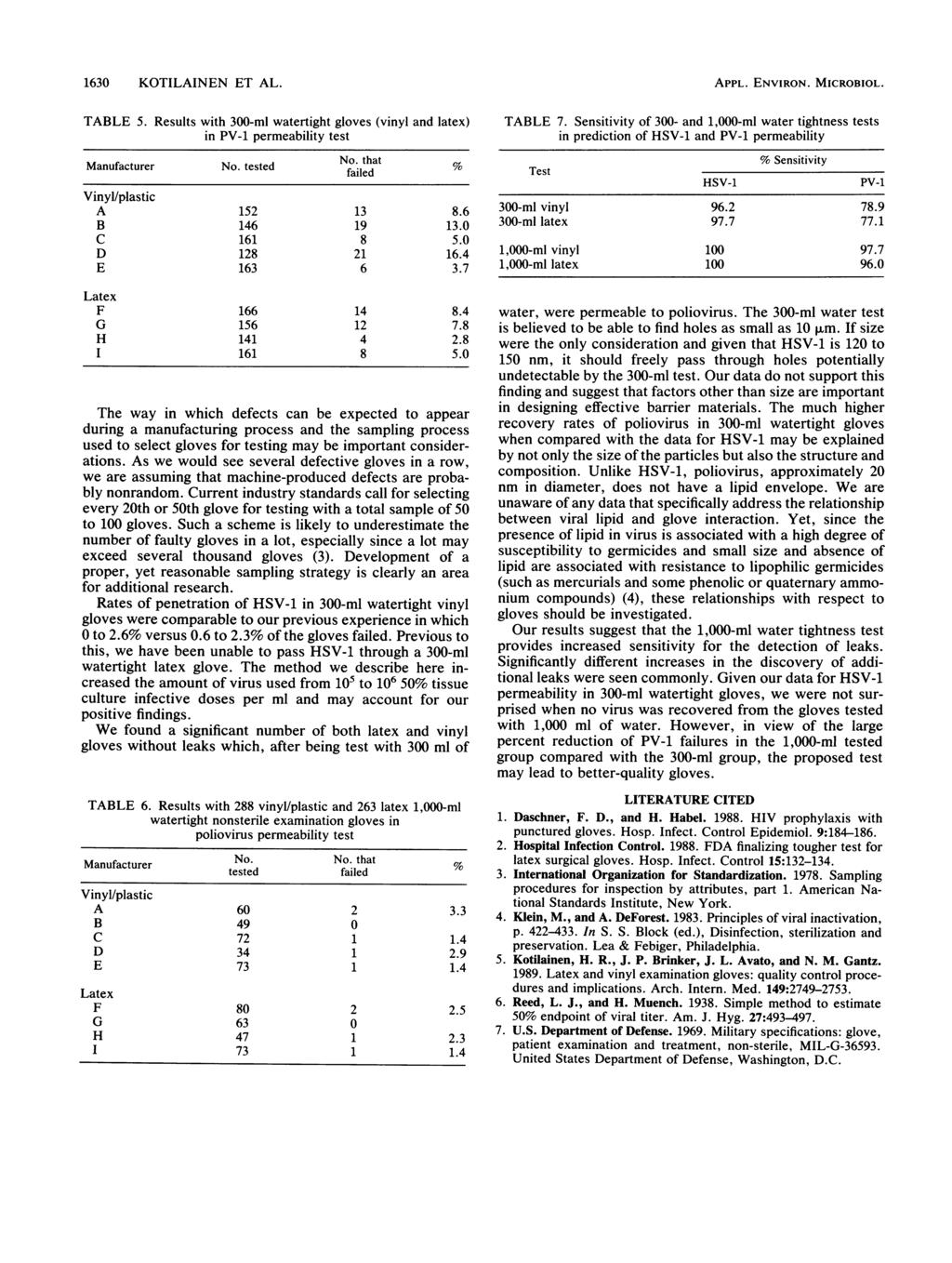 1630 KOTILAINEN ET AL. TABLE 5. Results with 300-ml watertight gloves (vinyl and latex) in PV-1 permeability test Manufacturer No. tested No. that % A 152 13 8.6 B 146 19 13.0 C 161 8 5.0 D 128 21 16.