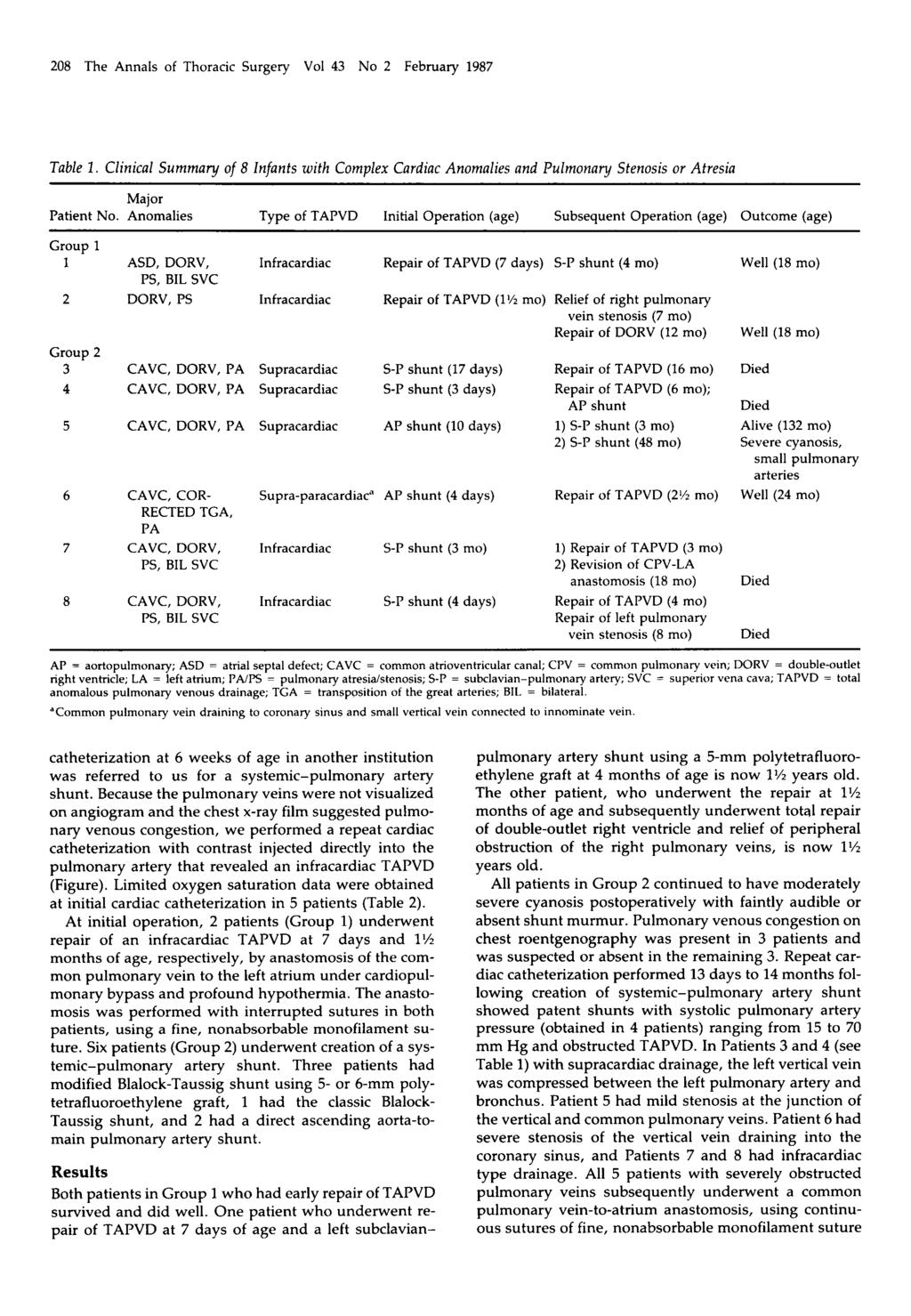 208 The Annals of Thoracic Surgery Vol 43 No 2 February 1987 Table 1. Clinical Summa y of 8 Infants with Complex Cardiac Anomalies and Pulmona y Stenosis or Atresia Major Patient No.