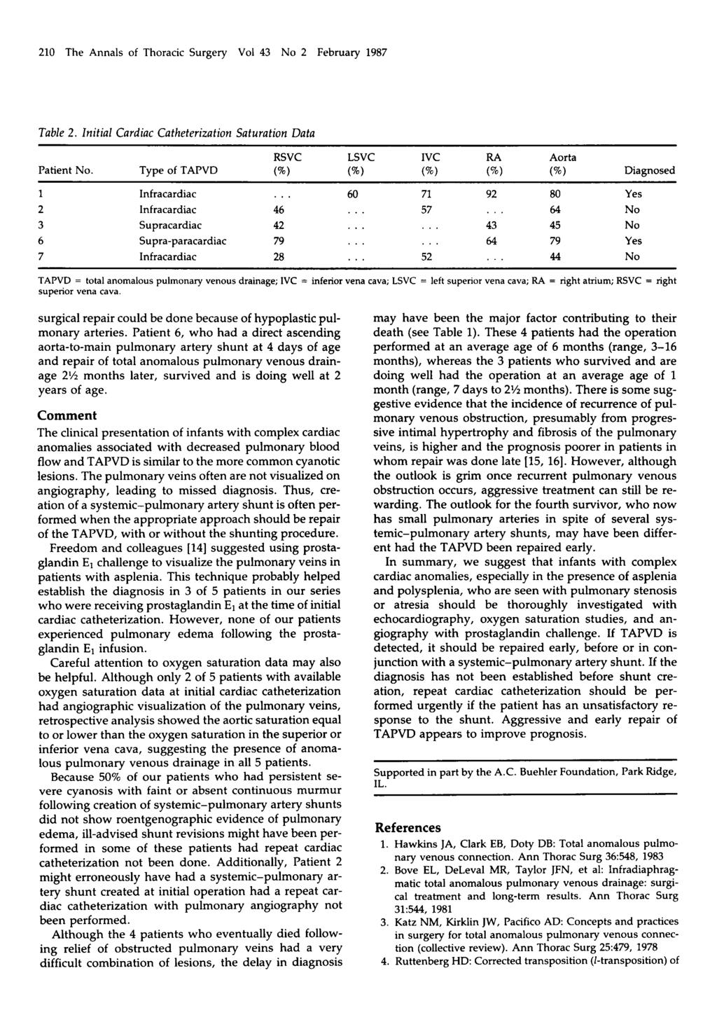 210 The Annals of Thoracic Surgery Vol 43 No 2 February 1987 Table 2. lnitial Cardiac Catheterization Saturation Data RSVC LSVC IVC RA Aorta Patient No. Type of TAPVD (%) (%) (%I (%) Diagnosed 1.