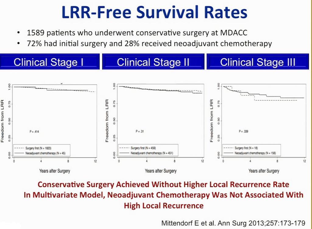 The ability to do less surgery after NAC does not seem to be