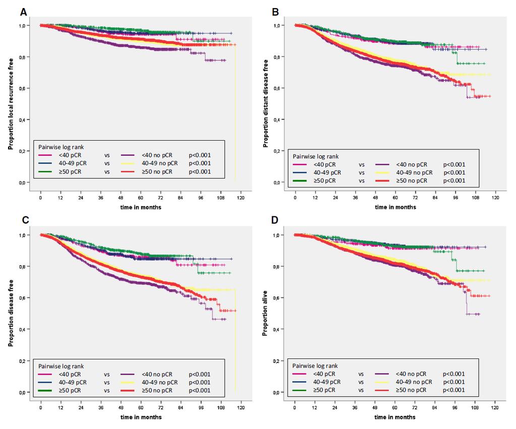 Survival in age groups with or without pcr Worse survival in ER