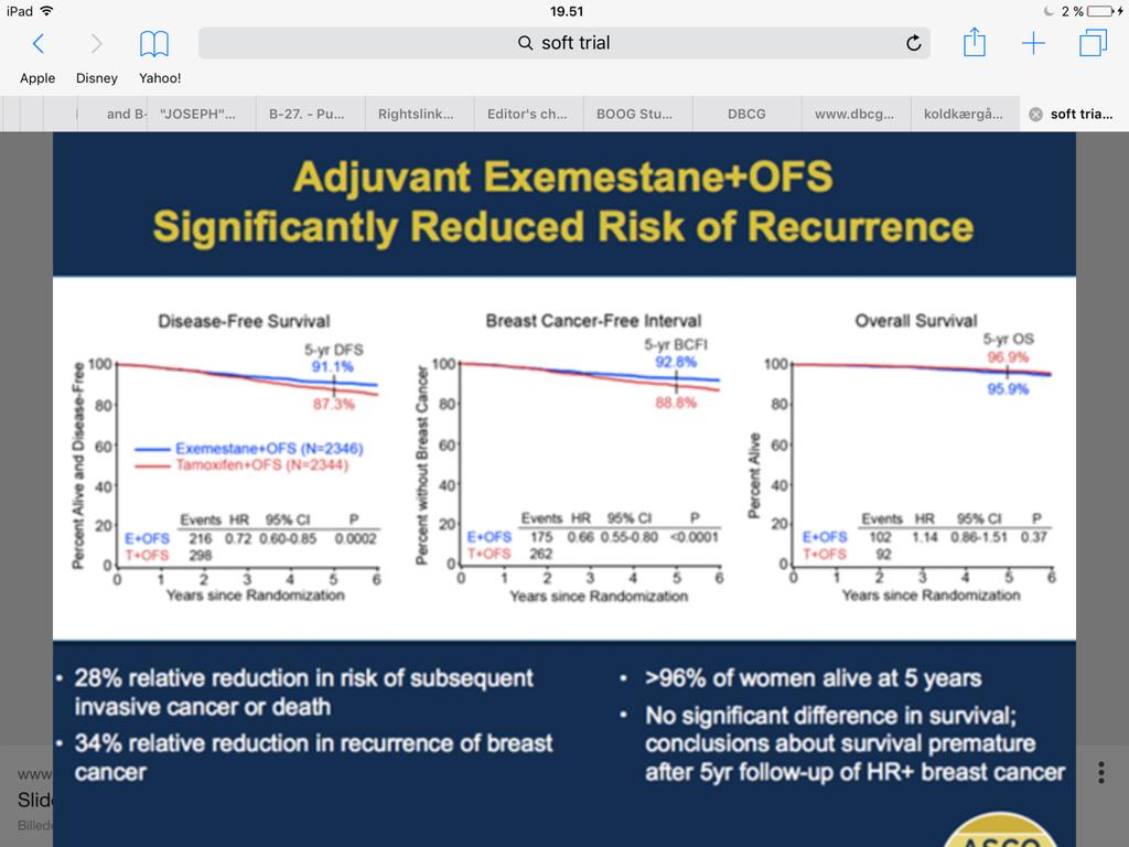 So\ trial Exemestane + OFS beneficial among young women