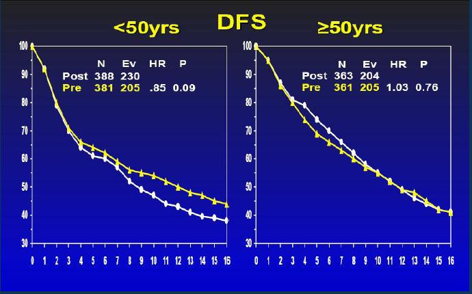 Neoadjuvant vs. adjuvant chemotherapy: DFS and age < 50 years OS: HR=0.81, P=0.