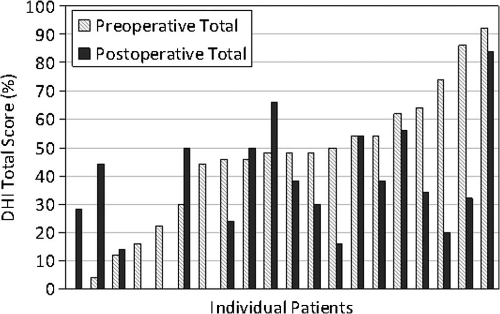 DIZZINESS HANDICAP AFTER CARTILAGE CAP OCCLUSION 137 FIG. 1. Individual preoperative and postoperative DHI total scores.