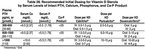 DOQI criteria / criteria for use / Parikalcitol / Zemplar PTH 150-300 pg/ml Calcium 2,10-2,37 mmol/l Phosphorus 1,13-1,78 mmol/l CaxP < from 55PTH 150-300 pg/ml Age over 18 years Dialysis 12 hours a