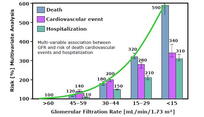 The Rates of Death, Cardiovascular Events and Hospitalizations