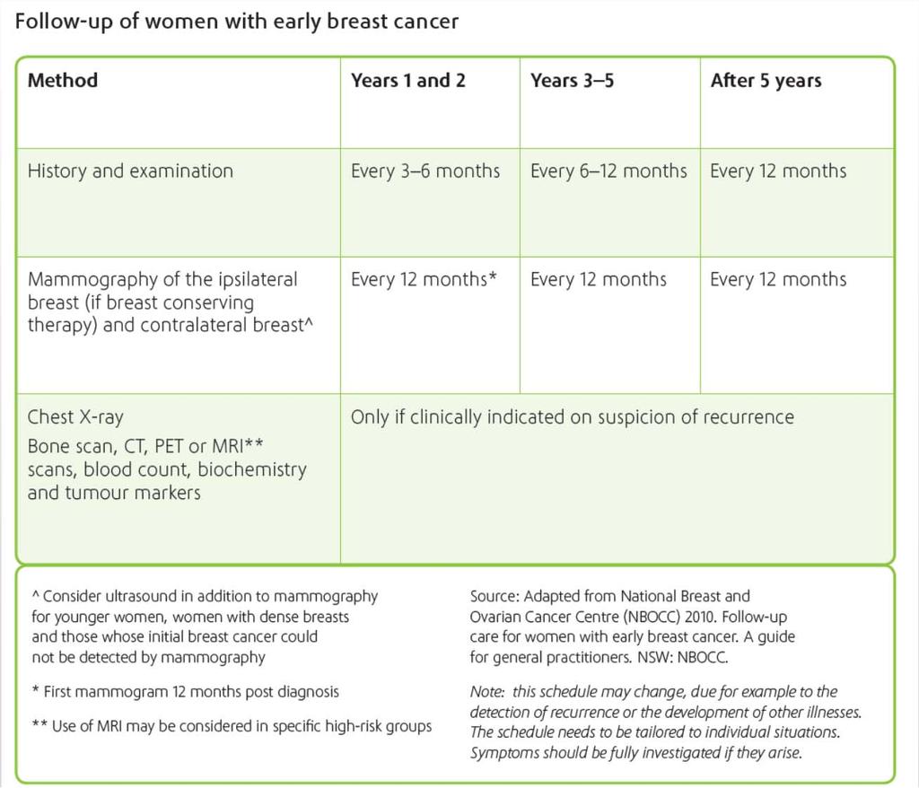 Follow-up after breast cancer Follow-up is recommended after treatment for breast cancer to check whether