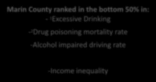 Marin County ranked in the bottom 50% in: - 1 Excessive Drinking - 2 Drug poisoning mortality rate -Alcohol impaired driving rate -Income inequality 1 Data collected from Behavioral Risk Factor