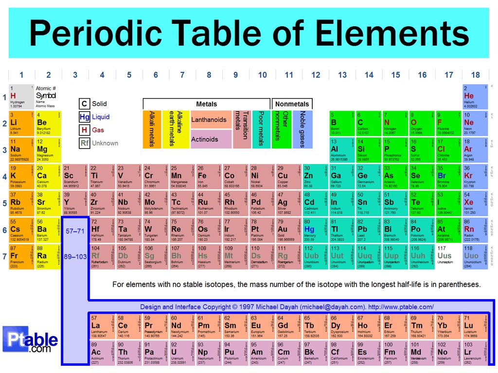 Periodic table of elements 219 Rn (Actinion), 220 Rn (Thoron) and 222