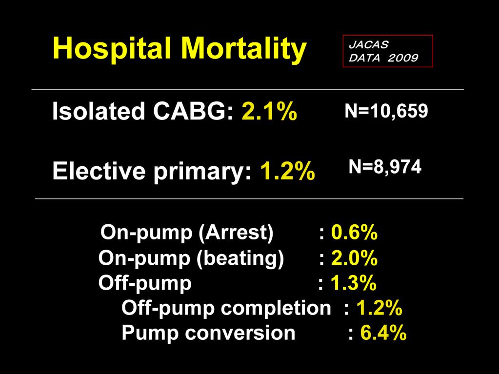 The hospital mortality of isolated CABG, including primary elective and redo and/or emergency was 2.1%.