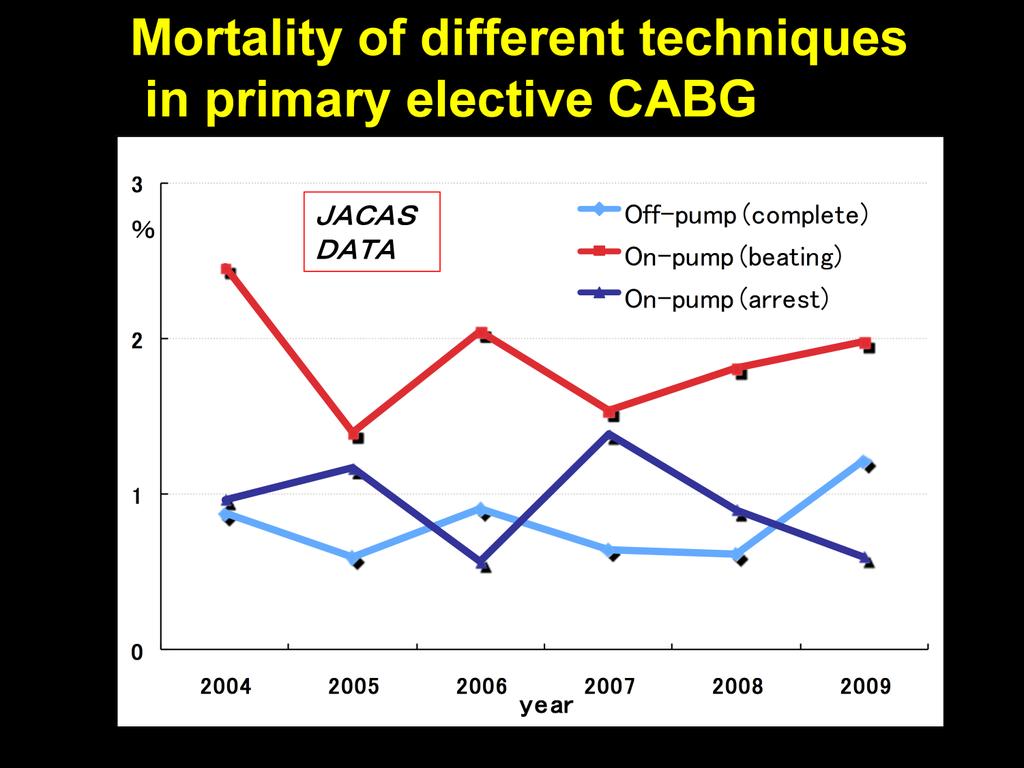 We can see the hospital mortality of three different technique over the past 6 year period when off-pump rate for the primary, elective CABG constantly exceeded 60%.