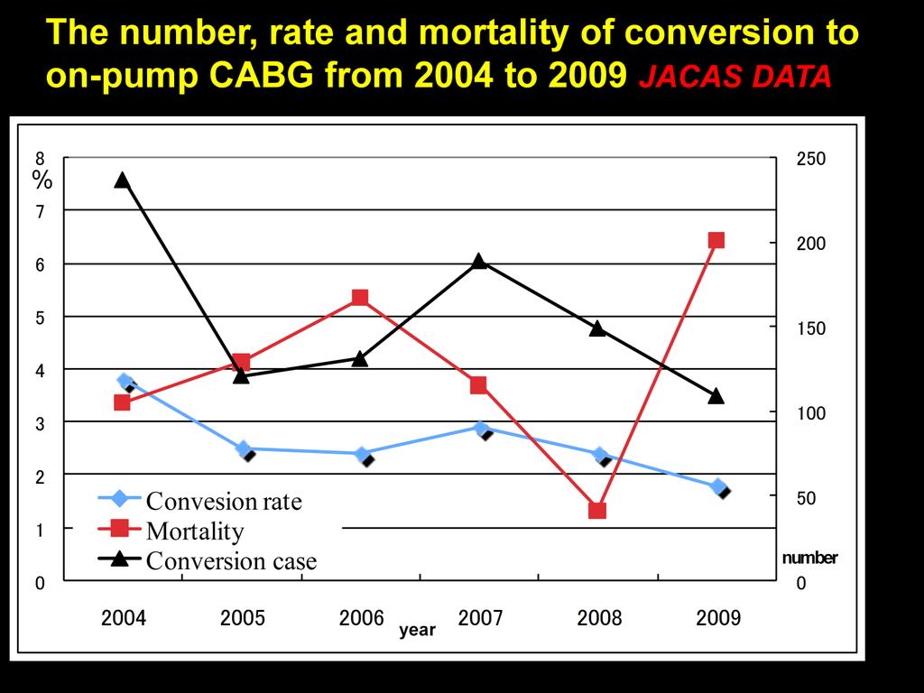 This slide shows the conversion rate and its hospital mortality over the past 6 years.