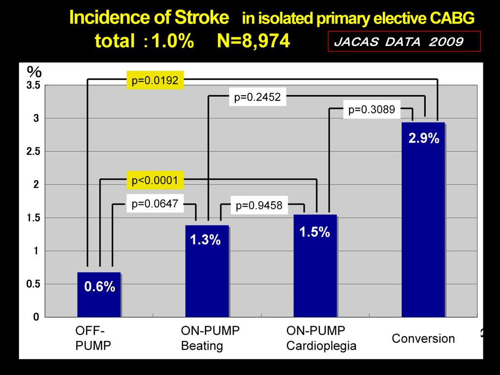 This slide shows the incidence of perioperative stroke in primary elective CABG. The off pump CABG had the lowest incidence of 0.7%.
