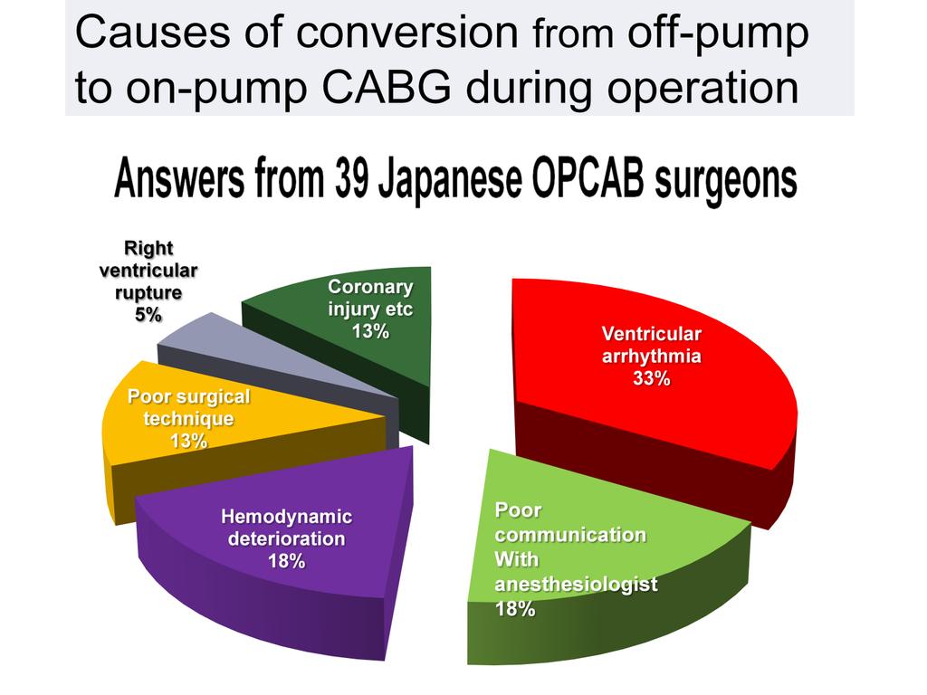 So I will take up the pump conversion issue here. I asked several questions to 39 cardiac surgeons, most of whom have each performed more than 100 cases of off-pump CABG in a year.