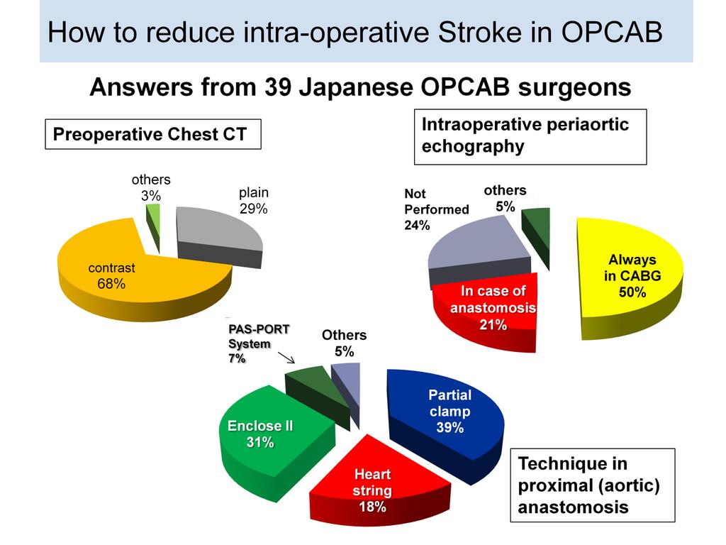Let s see what the Japanese cardiac surgeons perform to reduce the incidence of CVA 95% perform pre-operative chest CT scanning and 68% use contrast material.