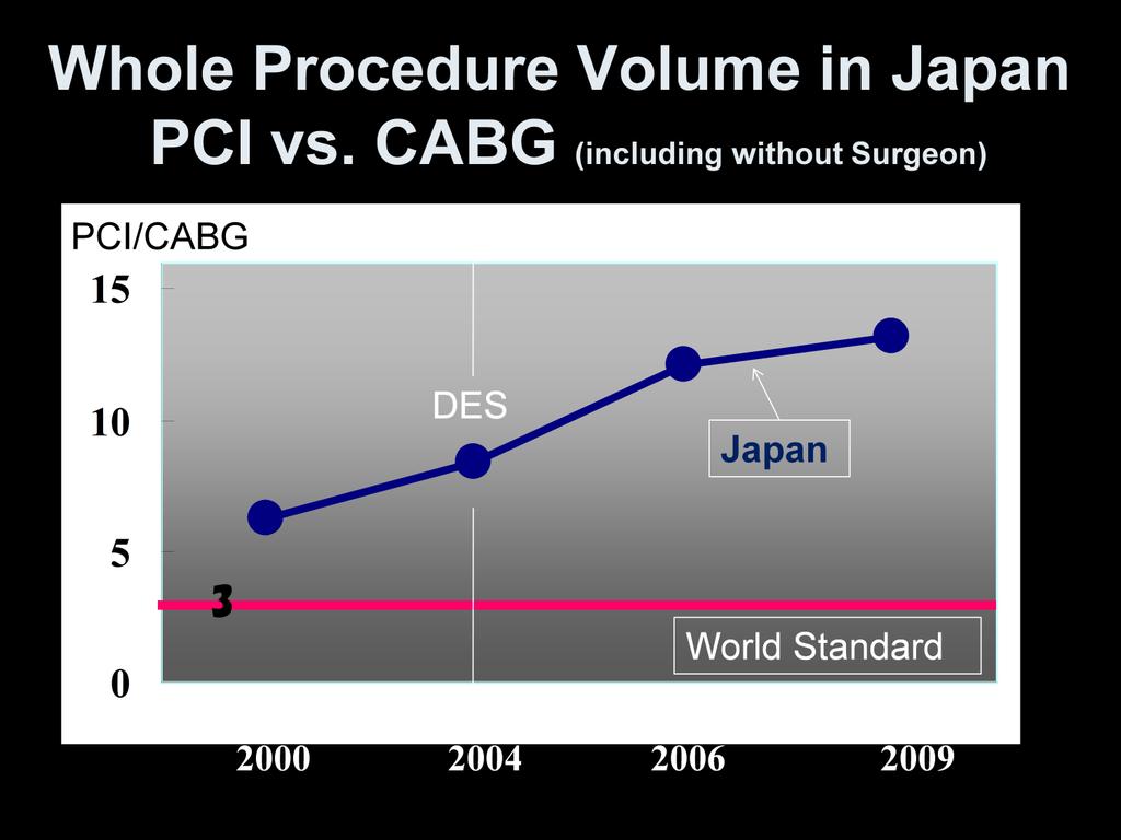 In Japan PCI/CABG ratio has been increasing over the last ten years, especially so since 2004 when the use of Drug Eluting Stent was approved.