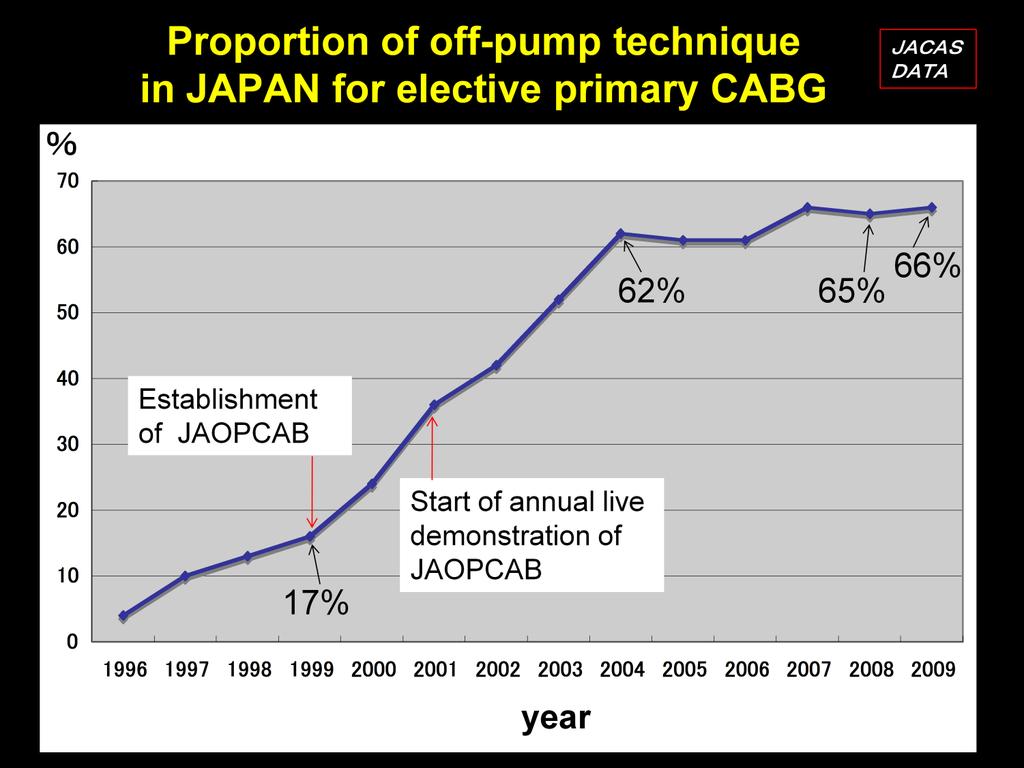 This graph shows the proportion of off-pump technique for primary elective CABG.
