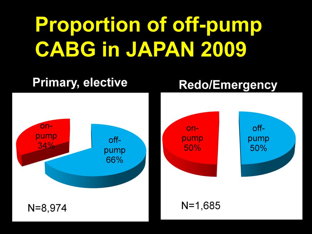 While 66% of primary elective CABG was performed by offpump technique, 50% of redo and/or emergency CABG was performed by off-pump technique.