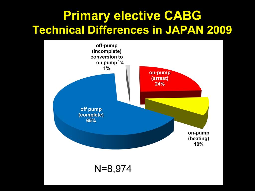 This slide shows the detail of proportion of techniques. As I mentioned, 66% underwent off-pump CABG but 1% had conversion to on-pump for some reason.