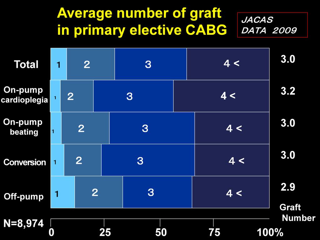 How many grafts were used in different techniques? The average of number of grafts in all primary elective CABG was 3.0/patient.