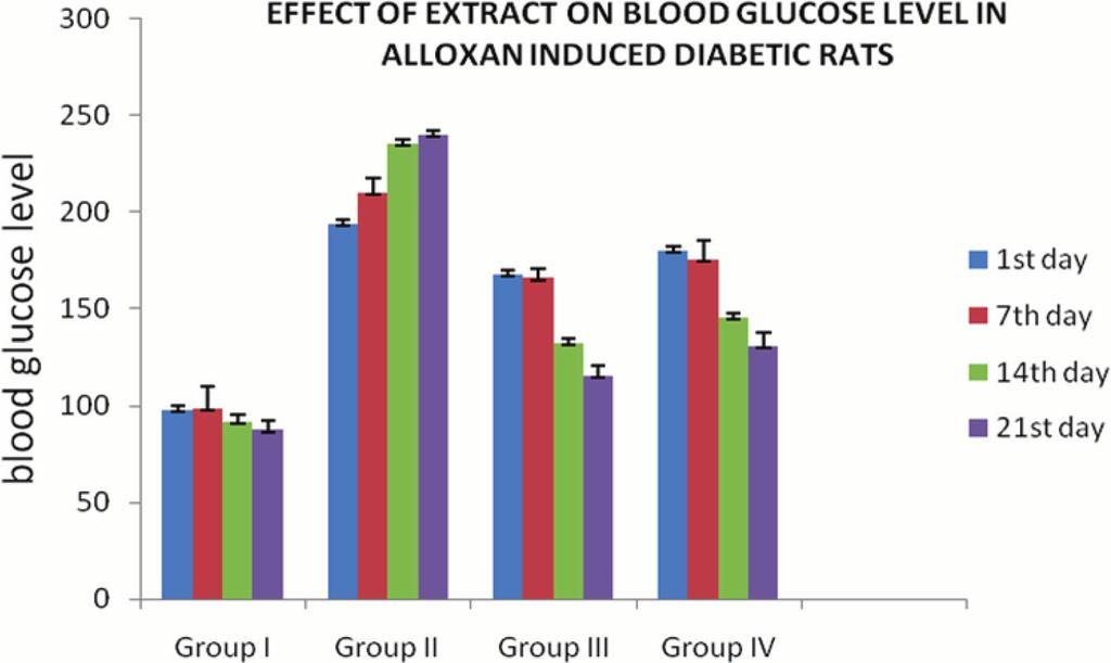 The animals for Alloxan-induced diabetic study were randomly assigned into four groups (1-4) of six rats (n = 6) each as follows, namely Group 1 - Received only normal saline orally Group 2 -