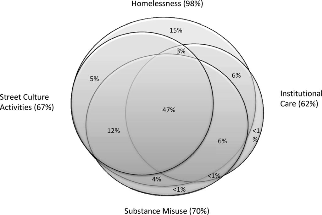 Suzanne Fitzpatrick, Sarah Johnsen and Michael White Figure 2. Overlaps between domains of deep social exclusion. Source: Census Survey, 2010. Base: 1,286. amongst this population.