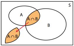 Thus B I C = Since the intersection contains elements, the sets B and C are not mutually exclusive.