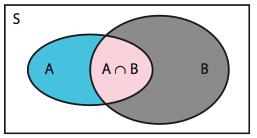 This is an example of the Multiplication Rule of any two events A and B.