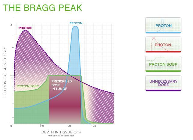 PROTON THERAPY Bragg peak is the characteristic of proton beam Spread out Bragg peak (SOBP)