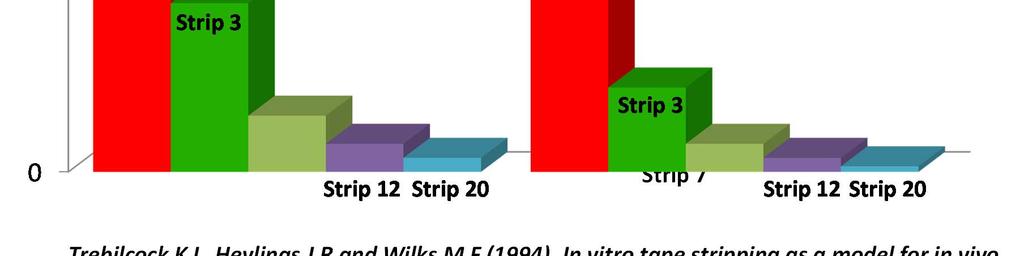 OECD 428: Tape Stripping Procedure in vitro Mean values, n=6 Strip 7 Strip 7 Trebilcock K L, Heylings J R and Wilks M F