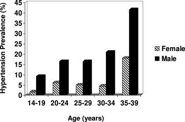 Drukteinis et al Hypertension and Prehypertension in Young Adults 223 Prevalence of hypertension (vertical axis) is greater in male (solid bars) than female (striped bars) adolescent and young adult