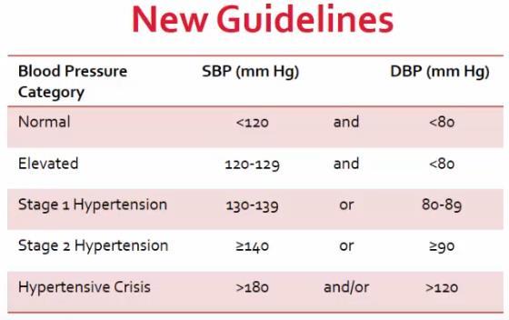 UPDATES IN CLASSIFYING HYPERTENSION