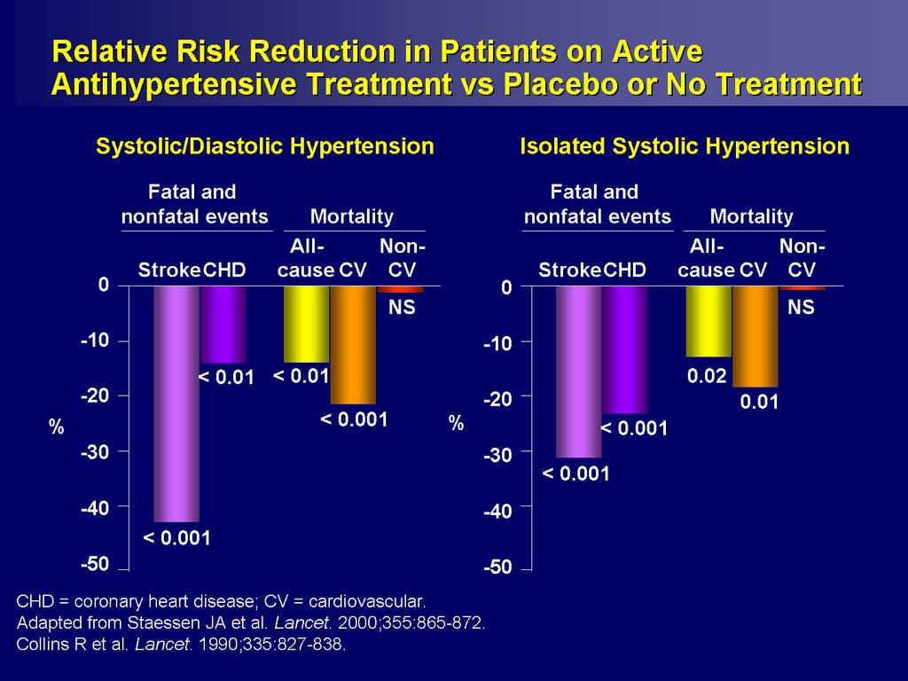 Relative Risk Reduction in Patients on Active
