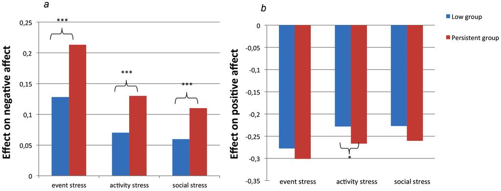 Figure 1. Emotional stress reactivity. doi:10.1371/journal.pone.0062688.g001 No significant interaction was apparent between group and event stress in the model of momentary paranoid ideation (b =.