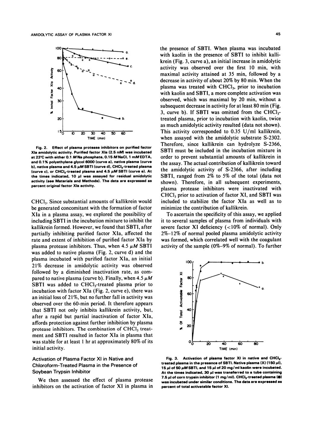 AMIDOLYTIC ASSAY OF PLASMA FACTOR XI 45 a x 9 C 1 TIME Fig. 2. Effect of plasma protease inhibitors on purified factor XIa amidolytic activity. Purified factor Xla (2.