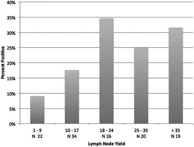 Proportions of positive lymph nodes among groups were analyzed with two-tailed z score tests. LNY means were analyzed using two-tailed t tests. P values <.05 were considered significant.