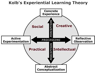 Kolb's Learning Styles Ac