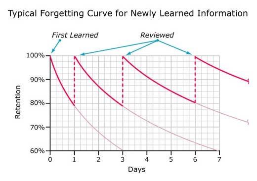 Strategies Against Forgetting "Overlearning": Massive repetition after learning Not the most efficient method Rhythmical repetition: