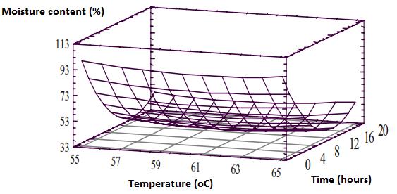 Fig 11: Moisture change by time at 55 o C At 55 o C, time needed to get 25% moisture content is 13.5 hours.