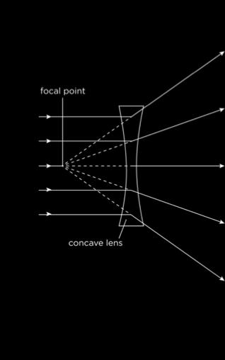 focal length (meters) -4 D lens has a focal length of