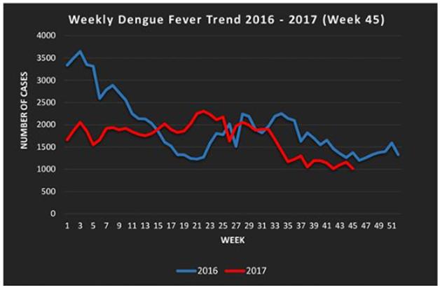 Lao PDR (no update) As of 27 October, there were 10,302 cases of dengue with 14 deaths reported in Lao PDR in 2017, with 199 cases with no death reported in epi week 43.