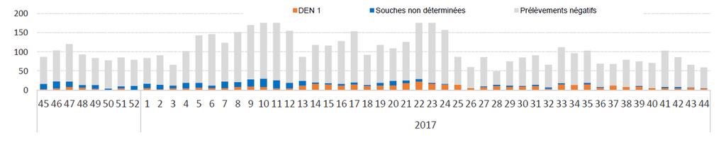 Pacific Islands Countries and Areas French Polynesia Between week 43 and 44, there were 12 confirmed cases reported. Among these, 10 cases (83.3%) were confirmed as DENV-1 infection.