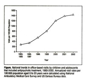 Rapid Increase in Antipsychotic Prescriptions to Children and Adolescents United States British Columbia, Canada Olfson et al. (2006). Archives of General Psychiatry, 63: 679-685 Ronsley R et al.