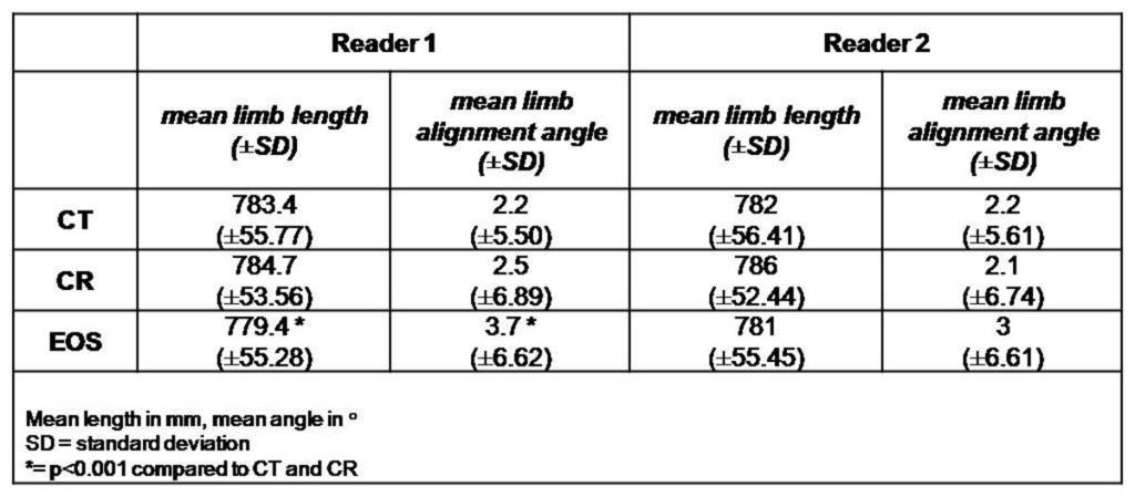 Results Mean limb lengths were 783.4mm (SD± 55.77mm, range 639-927mm), 784.7mm (SD ±53.56mm, 655-924mm) and 779.4mm (SD±55.28mm, 633-921mm) for CT, CR and EOS, respectively.