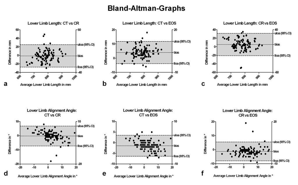 Table 1: Table 1: Descriptive Statistics of mean lower limb length and alignment angle measurements for different imaging modalities and both readers. Fig.